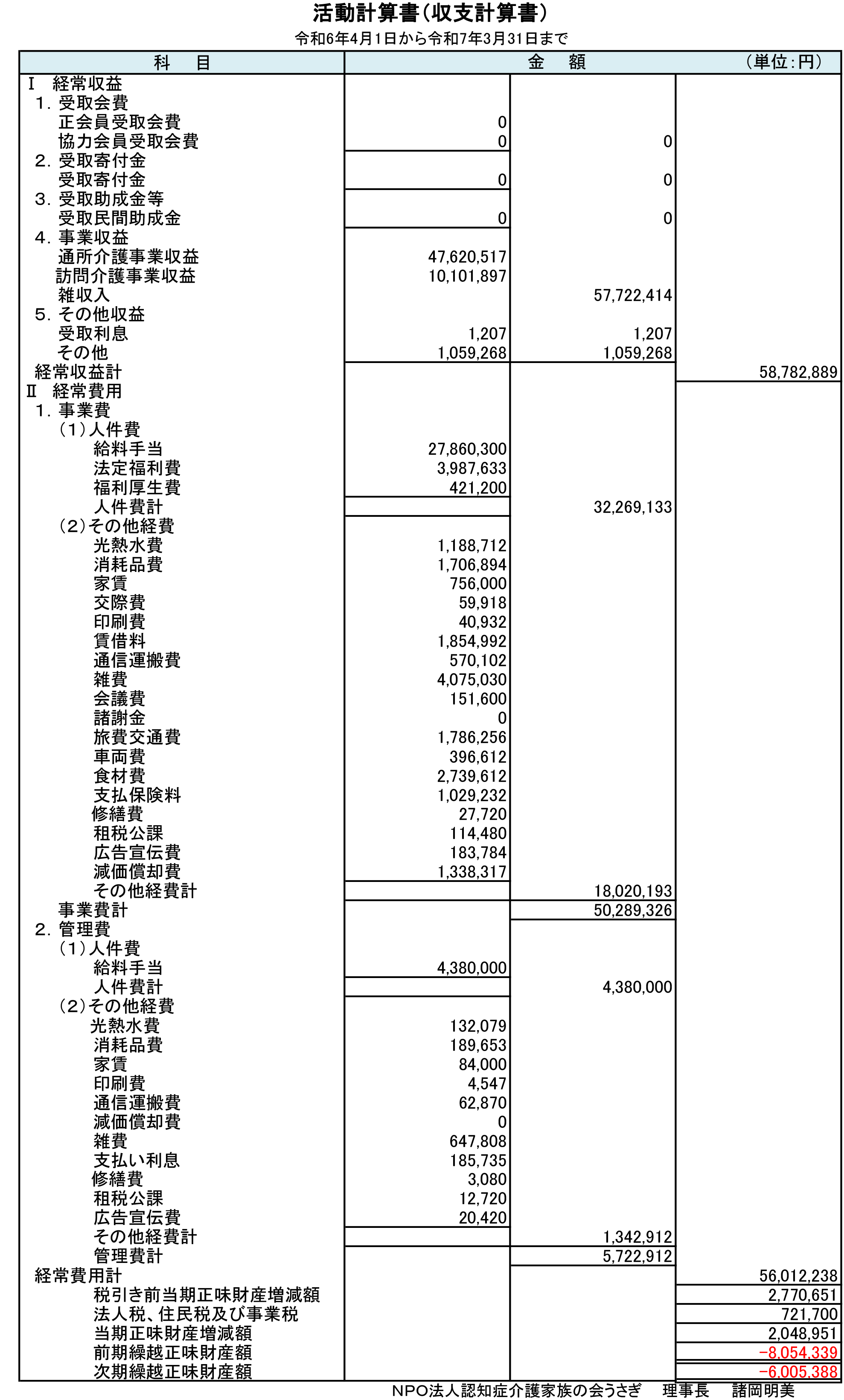 活動計算書