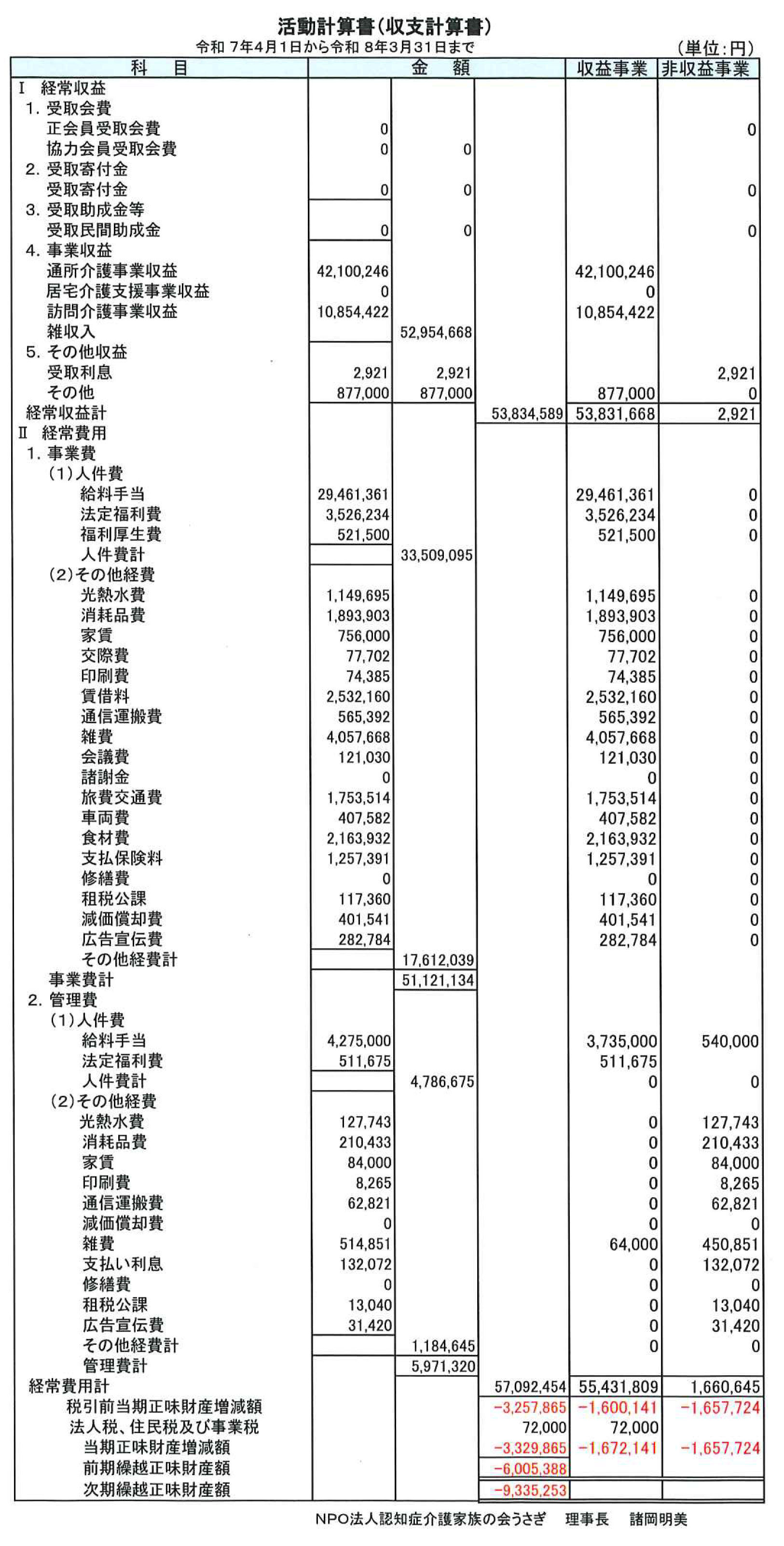 活動計算書